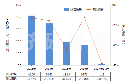 2013-2017年2月中國(guó)其他橡膠、塑料或再生皮革制外底的短統(tǒng)靴(HS64039199)進(jìn)口量及增速統(tǒng)計(jì)